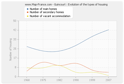 Guincourt : Evolution of the types of housing