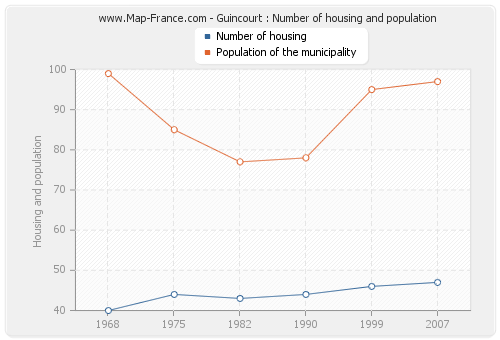 Guincourt : Number of housing and population
