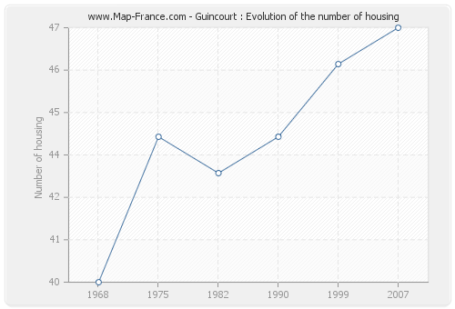 Guincourt : Evolution of the number of housing