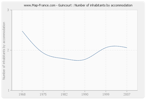 Guincourt : Number of inhabitants by accommodation