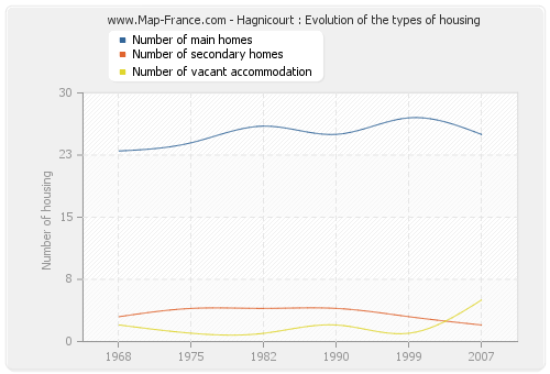 Hagnicourt : Evolution of the types of housing