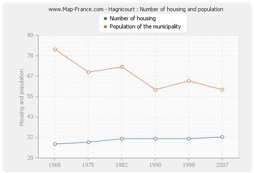 Hagnicourt : Number of housing and population