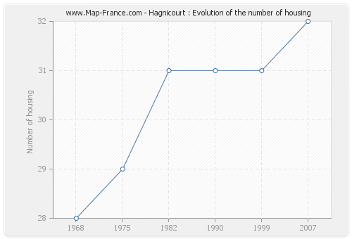 Hagnicourt : Evolution of the number of housing