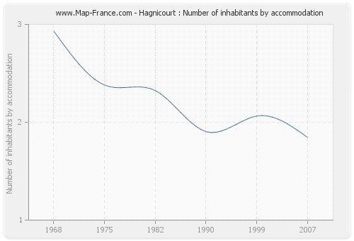 Hagnicourt : Number of inhabitants by accommodation