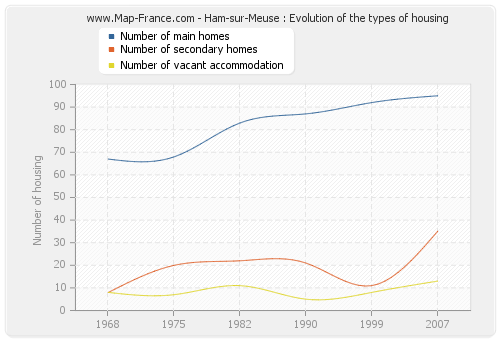 Ham-sur-Meuse : Evolution of the types of housing