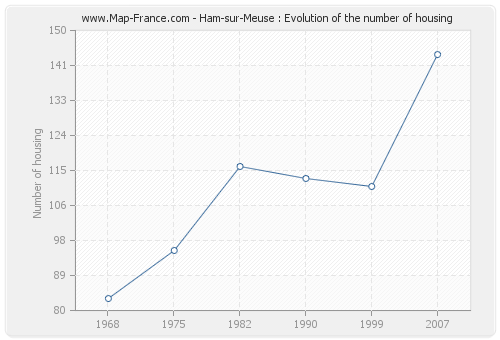 Ham-sur-Meuse : Evolution of the number of housing