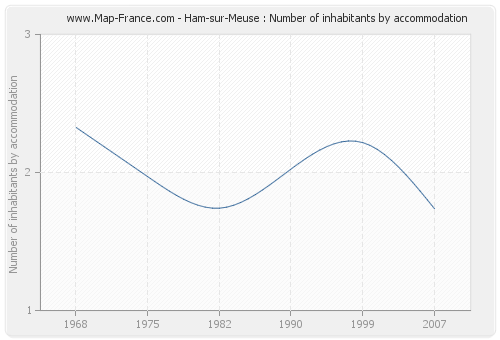 Ham-sur-Meuse : Number of inhabitants by accommodation