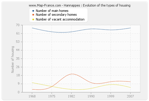 Hannappes : Evolution of the types of housing