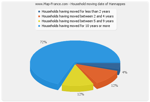 Household moving date of Hannappes