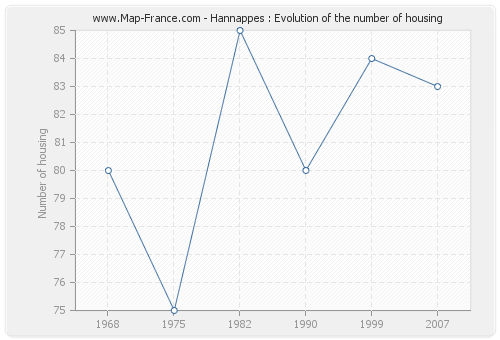 Hannappes : Evolution of the number of housing