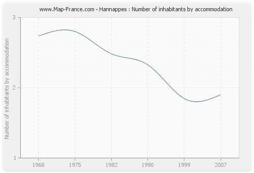 Hannappes : Number of inhabitants by accommodation