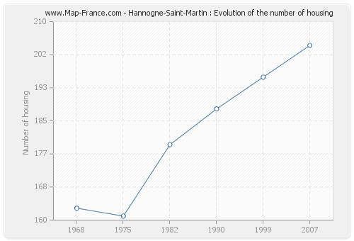 Hannogne-Saint-Martin : Evolution of the number of housing