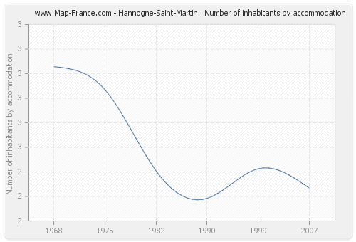 Hannogne-Saint-Martin : Number of inhabitants by accommodation