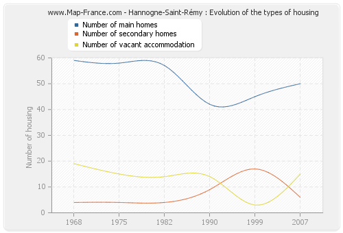 Hannogne-Saint-Rémy : Evolution of the types of housing