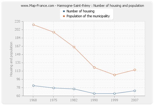 Hannogne-Saint-Rémy : Number of housing and population