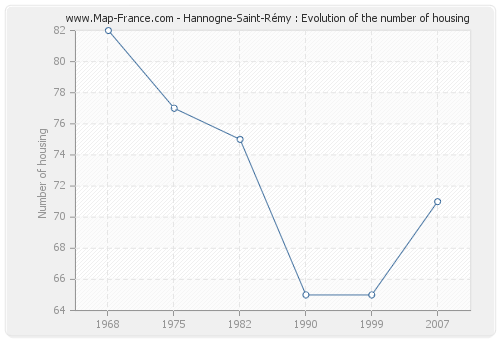 Hannogne-Saint-Rémy : Evolution of the number of housing