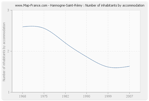 Hannogne-Saint-Rémy : Number of inhabitants by accommodation