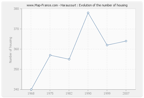 Haraucourt : Evolution of the number of housing