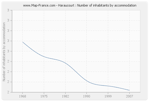 Haraucourt : Number of inhabitants by accommodation