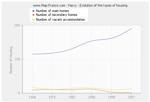Harcy : Evolution of the types of housing