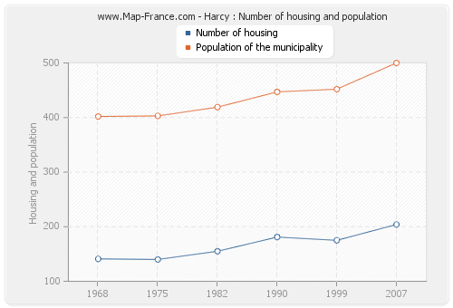 Harcy : Number of housing and population