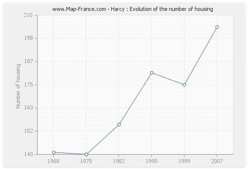 Harcy : Evolution of the number of housing