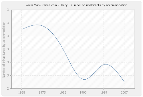 Harcy : Number of inhabitants by accommodation