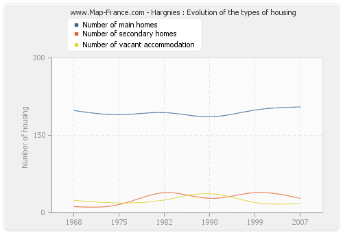 Hargnies : Evolution of the types of housing
