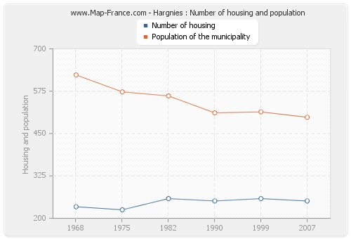 Hargnies : Number of housing and population