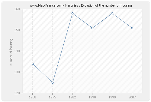 Hargnies : Evolution of the number of housing