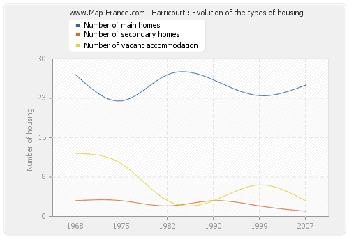 Harricourt : Evolution of the types of housing