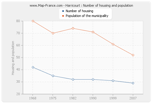 Harricourt : Number of housing and population