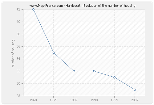 Harricourt : Evolution of the number of housing