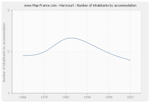 Harricourt : Number of inhabitants by accommodation