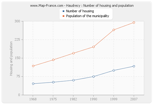 Haudrecy : Number of housing and population