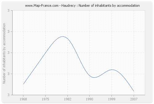 Haudrecy : Number of inhabitants by accommodation