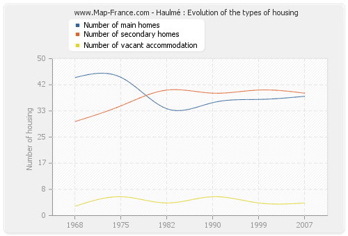 Haulmé : Evolution of the types of housing