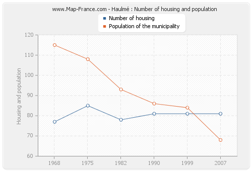 Haulmé : Number of housing and population