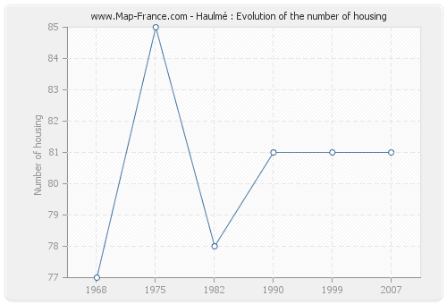 Haulmé : Evolution of the number of housing