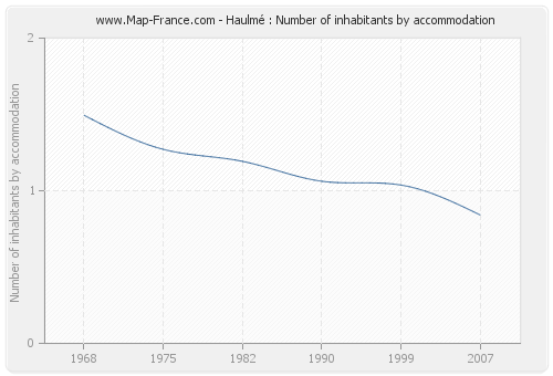 Haulmé : Number of inhabitants by accommodation