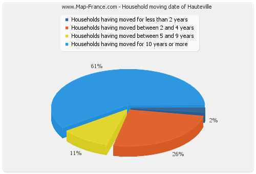 Household moving date of Hauteville