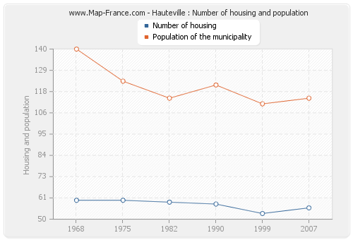 Hauteville : Number of housing and population
