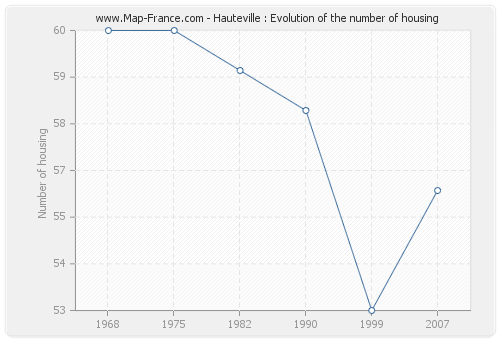 Hauteville : Evolution of the number of housing