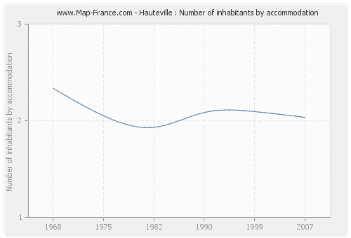 Hauteville : Number of inhabitants by accommodation