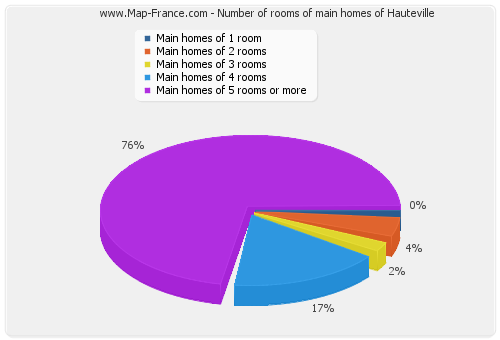 Number of rooms of main homes of Hauteville