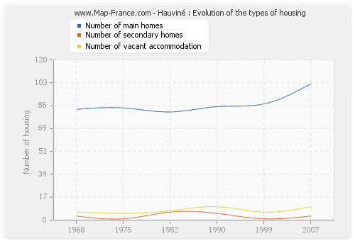 Hauviné : Evolution of the types of housing
