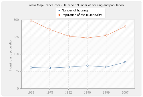 Hauviné : Number of housing and population