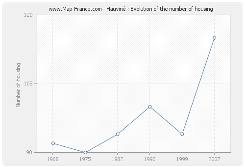 Hauviné : Evolution of the number of housing