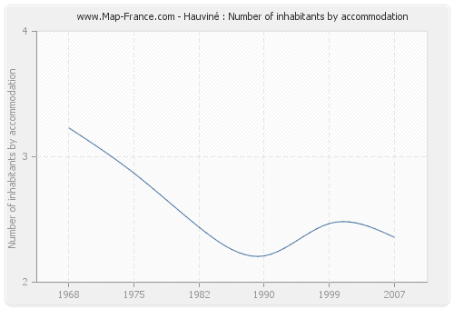 Hauviné : Number of inhabitants by accommodation