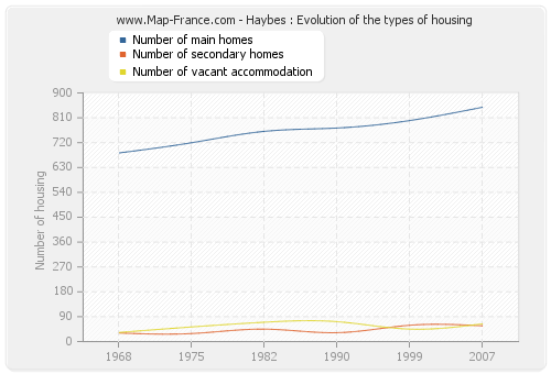 Haybes : Evolution of the types of housing